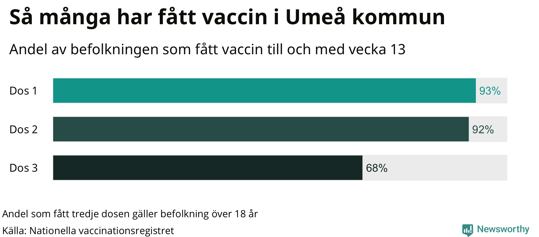 Graf över andel vaccinerade